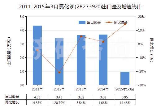 2011-2015年3月氯化鋇(28273920)出口量及增速統(tǒng)計